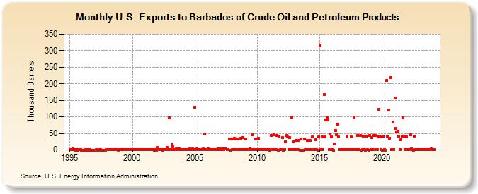 U.S. Exports to Barbados of Crude Oil and Petroleum Products (Thousand Barrels)