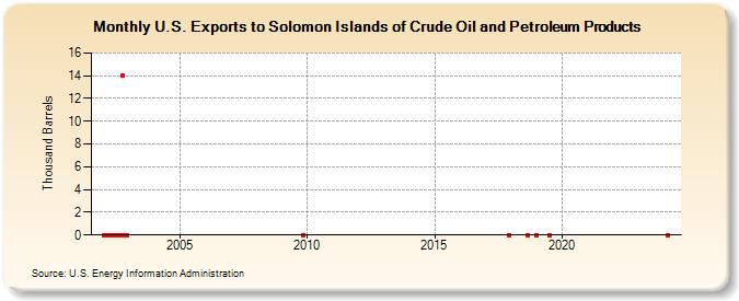 U.S. Exports to Solomon Islands of Crude Oil and Petroleum Products (Thousand Barrels)