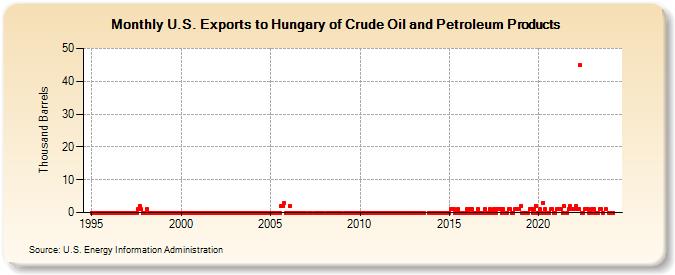 U.S. Exports to Hungary of Crude Oil and Petroleum Products (Thousand Barrels)