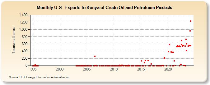 U.S. Exports to Kenya of Crude Oil and Petroleum Products (Thousand Barrels)
