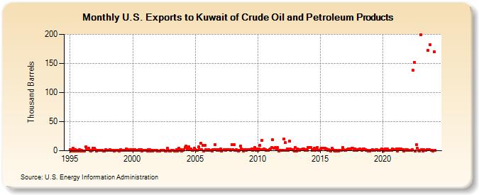 U.S. Exports to Kuwait of Crude Oil and Petroleum Products (Thousand Barrels)
