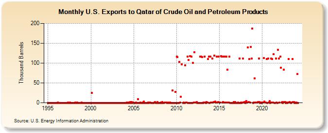 U.S. Exports to Qatar of Crude Oil and Petroleum Products (Thousand Barrels)