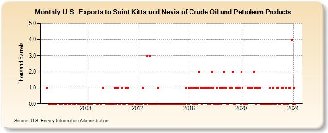 U.S. Exports to Saint Kitts and Nevis of Crude Oil and Petroleum Products (Thousand Barrels)
