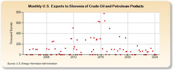 U.S. Exports to Slovenia of Crude Oil and Petroleum Products (Thousand Barrels)