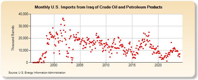 U.S. Imports from Iraq of Crude Oil and Petroleum Products (Thousand Barrels)