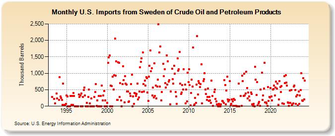U.S. Imports from Sweden of Crude Oil and Petroleum Products (Thousand Barrels)