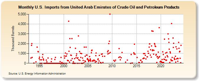 U.S. Imports from United Arab Emirates of Crude Oil and Petroleum Products (Thousand Barrels)