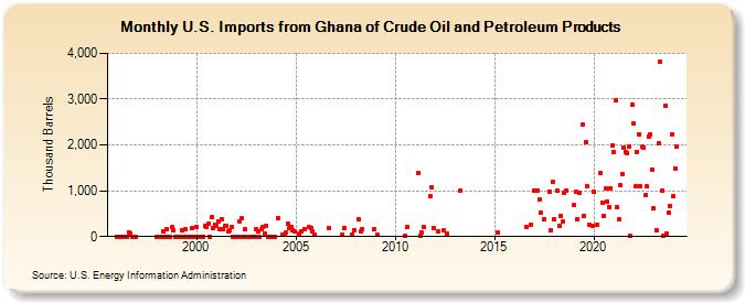 U.S. Imports from Ghana of Crude Oil and Petroleum Products (Thousand Barrels)