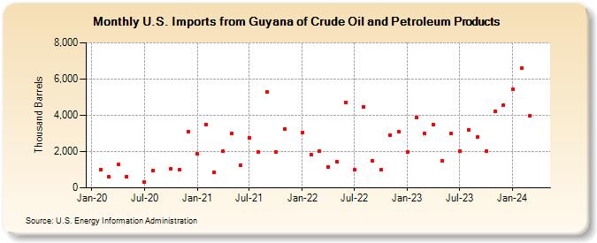 U.S. Imports from Guyana of Crude Oil and Petroleum Products (Thousand Barrels)