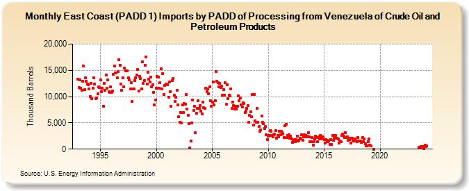 East Coast (PADD 1) Imports by PADD of Processing from Venezuela of Crude Oil and Petroleum Products (Thousand Barrels)
