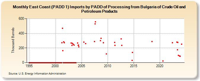 East Coast (PADD 1) Imports by PADD of Processing from Bulgaria of Crude Oil and Petroleum Products (Thousand Barrels)