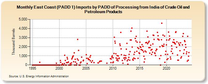 East Coast (PADD 1) Imports by PADD of Processing from India of Crude Oil and Petroleum Products (Thousand Barrels)