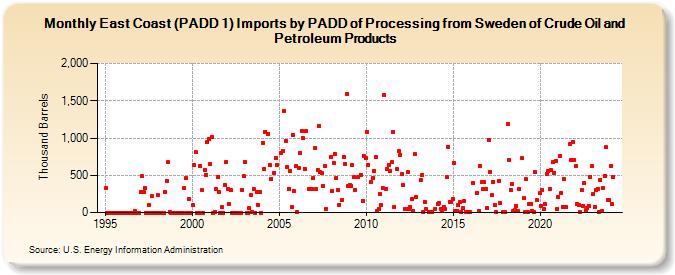 East Coast (PADD 1) Imports by PADD of Processing from Sweden of Crude Oil and Petroleum Products (Thousand Barrels)