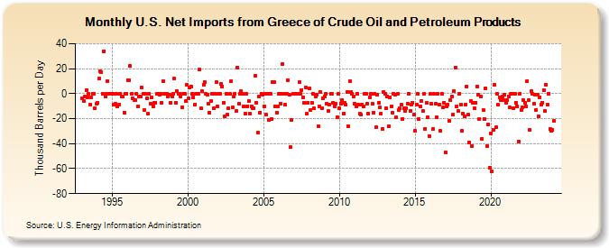 U.S. Net Imports from Greece of Crude Oil and Petroleum Products (Thousand Barrels per Day)