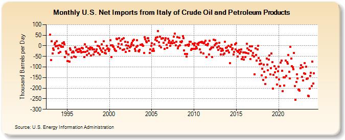 U.S. Net Imports from Italy of Crude Oil and Petroleum Products (Thousand Barrels per Day)