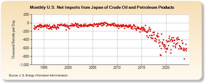 U.S. Net Imports from Japan of Crude Oil and Petroleum Products (Thousand Barrels per Day)