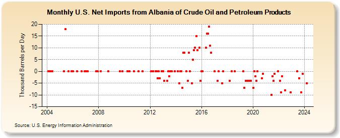 U.S. Net Imports from Albania of Crude Oil and Petroleum Products (Thousand Barrels per Day)