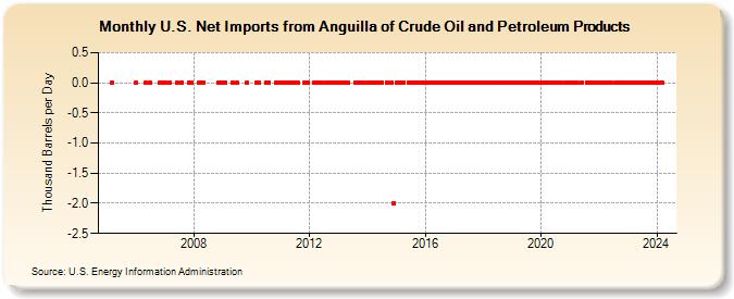 U.S. Net Imports from Anguilla of Crude Oil and Petroleum Products (Thousand Barrels per Day)
