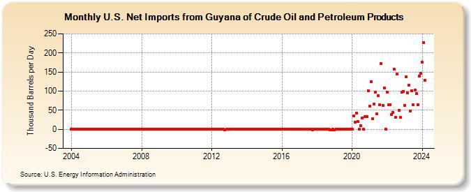 U.S. Net Imports from Guyana of Crude Oil and Petroleum Products (Thousand Barrels per Day)