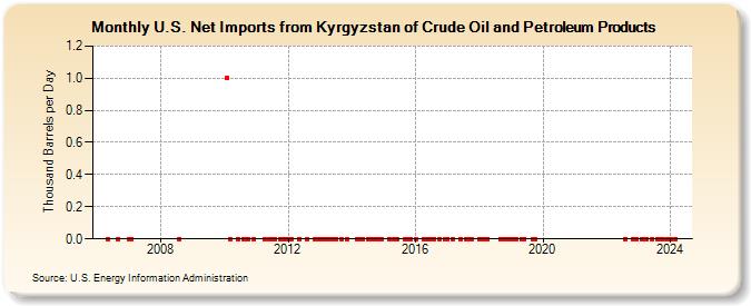 U.S. Net Imports from Kyrgyzstan of Crude Oil and Petroleum Products (Thousand Barrels per Day)