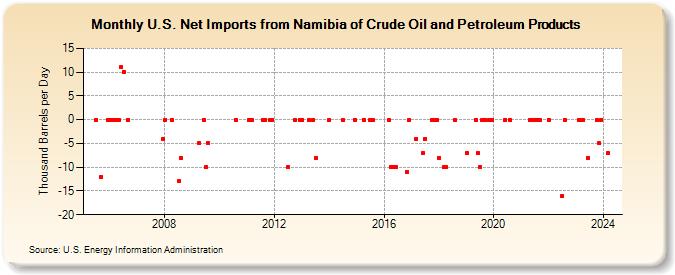 U.S. Net Imports from Namibia of Crude Oil and Petroleum Products (Thousand Barrels per Day)