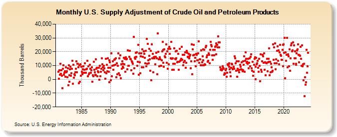 U.S. Supply Adjustment of Crude Oil and Petroleum Products (Thousand Barrels)