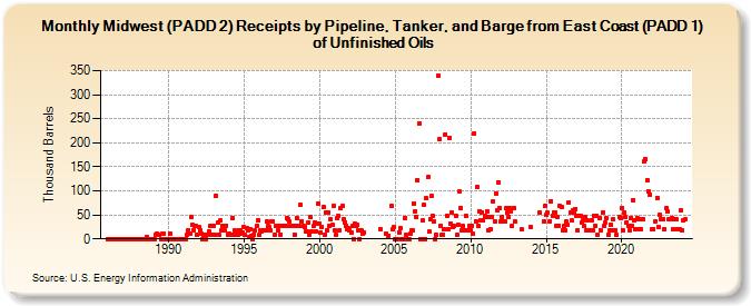 Midwest (PADD 2) Receipts by Pipeline, Tanker, and Barge from East Coast (PADD 1) of Unfinished Oils (Thousand Barrels)