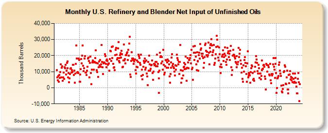 U.S. Refinery and Blender Net Input of Unfinished Oils (Thousand Barrels)