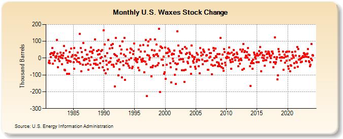 U.S. Waxes Stock Change (Thousand Barrels)