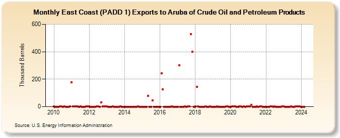 East Coast (PADD 1) Exports to Aruba of Crude Oil and Petroleum Products (Thousand Barrels)