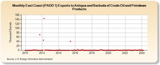 East Coast (PADD 1) Exports to Antigua and Barbuda of Crude Oil and Petroleum Products (Thousand Barrels)