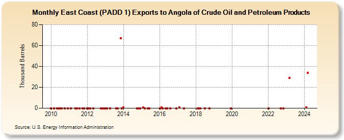 East Coast (PADD 1) Exports to Angola of Crude Oil and Petroleum Products (Thousand Barrels)