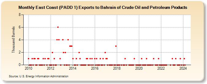East Coast (PADD 1) Exports to Bahrain of Crude Oil and Petroleum Products (Thousand Barrels)