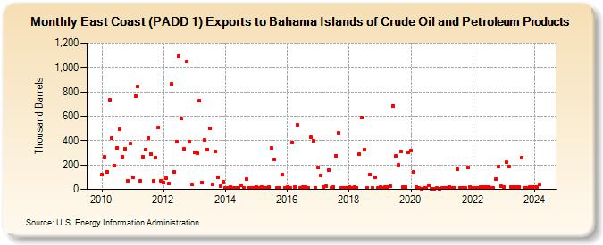 East Coast (PADD 1) Exports to Bahama Islands of Crude Oil and Petroleum Products (Thousand Barrels)