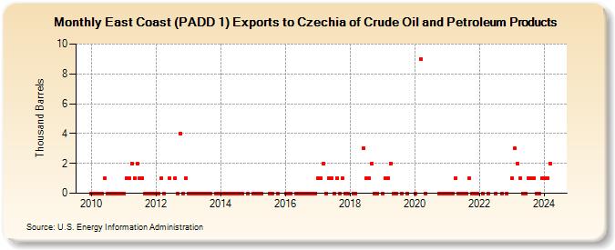 East Coast (PADD 1) Exports to Czechia of Crude Oil and Petroleum Products (Thousand Barrels)