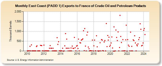 East Coast (PADD 1) Exports to France of Crude Oil and Petroleum Products (Thousand Barrels)