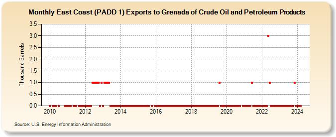 East Coast (PADD 1) Exports to Grenada of Crude Oil and Petroleum Products (Thousand Barrels)