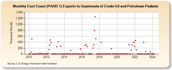 East Coast (PADD 1) Exports to Guatemala of Crude Oil and Petroleum Products (Thousand Barrels)
