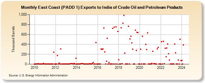 East Coast (PADD 1) Exports to India of Crude Oil and Petroleum Products (Thousand Barrels)