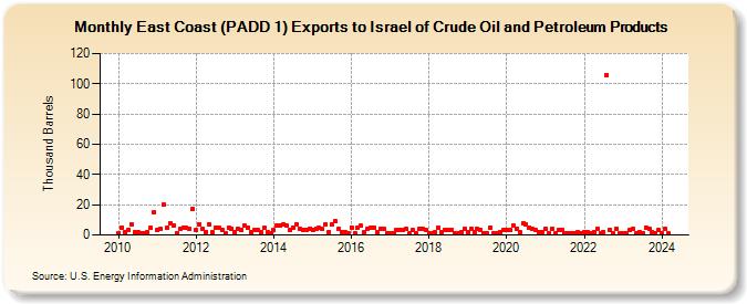East Coast (PADD 1) Exports to Israel of Crude Oil and Petroleum Products (Thousand Barrels)