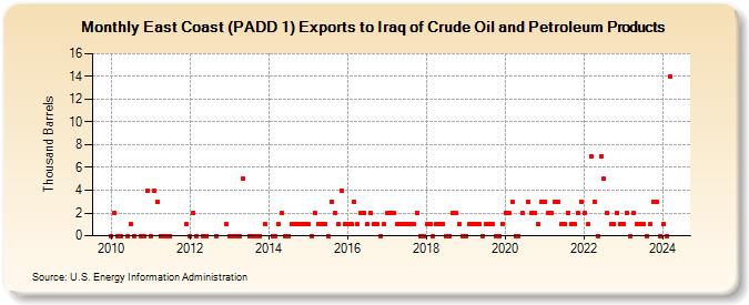 East Coast (PADD 1) Exports to Iraq of Crude Oil and Petroleum Products (Thousand Barrels)