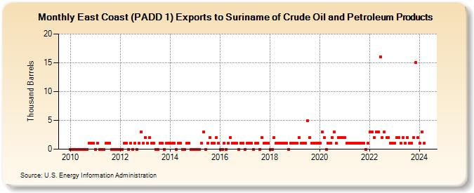 East Coast (PADD 1) Exports to Suriname of Crude Oil and Petroleum Products (Thousand Barrels)