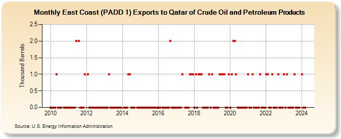 East Coast (PADD 1) Exports to Qatar of Crude Oil and Petroleum Products (Thousand Barrels)