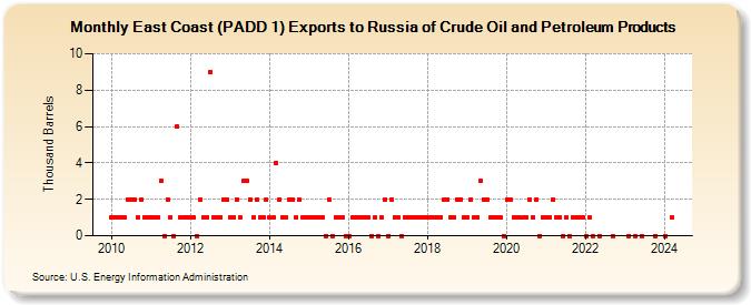 East Coast (PADD 1) Exports to Russia of Crude Oil and Petroleum Products (Thousand Barrels)