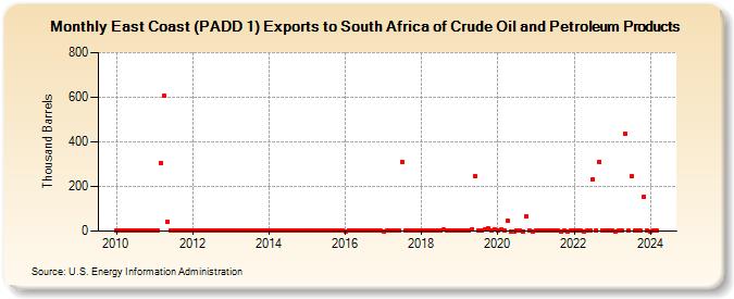 East Coast (PADD 1) Exports to South Africa of Crude Oil and Petroleum Products (Thousand Barrels)