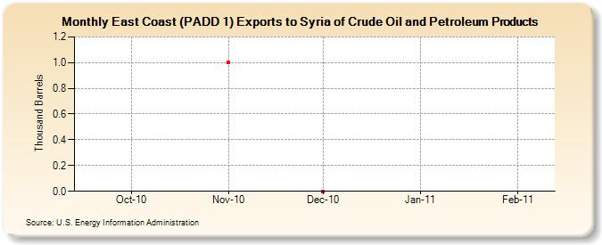 East Coast (PADD 1) Exports to Syria of Crude Oil and Petroleum Products (Thousand Barrels)