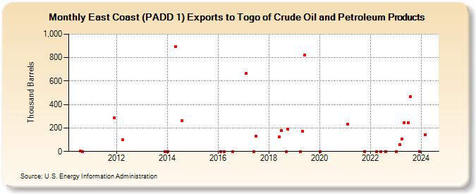East Coast (PADD 1) Exports to Togo of Crude Oil and Petroleum Products (Thousand Barrels)