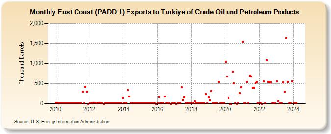 East Coast (PADD 1) Exports to Turkiye of Crude Oil and Petroleum Products (Thousand Barrels)