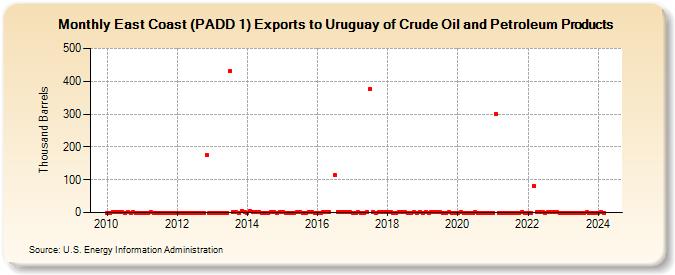 East Coast (PADD 1) Exports to Uruguay of Crude Oil and Petroleum Products (Thousand Barrels)