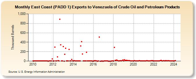 East Coast (PADD 1) Exports to Venezuela of Crude Oil and Petroleum Products (Thousand Barrels)
